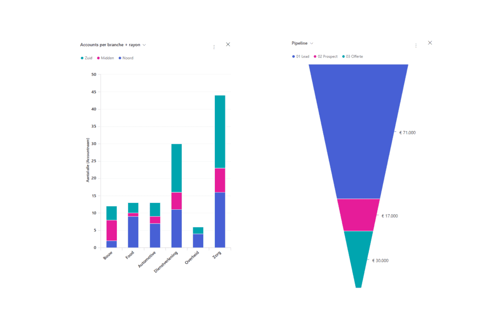 Microsoft CRM MKB Grafieken